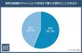 【東京都における飲料自販機利用者の決済状況調査】飲