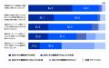 営業変革の状況を可視化する「Sales Transformation 