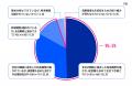 営業変革の状況を可視化する「Sales Transformation 