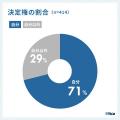 約6割の発注担当者が失敗経験あり。要因は「発注先選