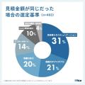 約6割の発注担当者が失敗経験あり。要因は「発注先選