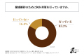 週3日以上リモートワークを行うビジネスパーソンの多