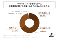 週3日以上リモートワークを行うビジネスパーソンの多