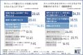 【FXトレードと日常のバランス、意外と難しい？】 3割