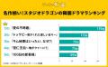 スタジオドラゴンの韓国ドラマランキングを発表！1位