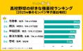 2025年春の高校野球「好きな強豪校ランキング」の結果