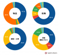 入札検索キーワード 急上昇ランキング第3位に「脱炭素