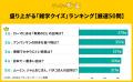 盛り上がる「雑学クイズ」ランキングを発表！1位にラ