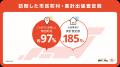 総合リユースサービス「バイセル」10周年！ 総額1,000