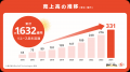 総合リユースサービス「バイセル」10周年！ 総額1,000