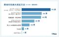 動画マーケティングの活用実態と費用対効果に関する調