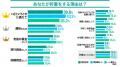 ＜実家暮らし・一人暮らし（賃貸）のお金の意識調査＞