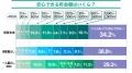 ＜実家暮らし・一人暮らし（賃貸）のお金の意識調査＞