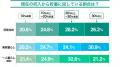 ＜実家暮らし・一人暮らし（賃貸）のお金の意識調査＞