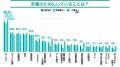 ＜実家暮らし・一人暮らし（賃貸）のお金の意識調査＞