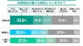 ＜実家暮らし・一人暮らし（賃貸）のお金の意識調査＞