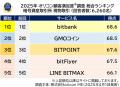 満足度の高い『暗号資産取引所』ランキング『現物取引