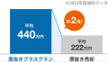 飲食店ドットコム「M&Aライトプラン」を4/1より「居抜