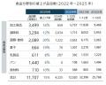 2025年4月の値上げ、4225品目　1年6カ月ぶりに4千品目