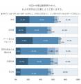 今よりも高い賃金の求人に応募する人が21.0％、30代以