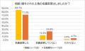 【土地の生前贈与・相続経験者に調査】　生前贈与の半