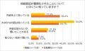 【土地の生前贈与・相続経験者に調査】　生前贈与の半