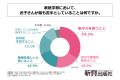 現代の小学生の7割以上は、家庭学習の習慣がある！株