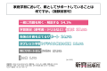 現代の小学生の7割以上は、家庭学習の習慣がある！株