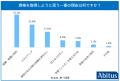 アビタス、Z世代学生500人、就職活動と国際資格に関す