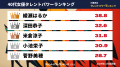 『タレントパワーランキング』が40代女優のランキング