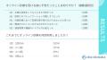 【男女100人に調査】オンラインクリニックに関するア