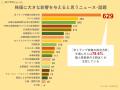 個人投資家が注目しているニュースランキング、１位は