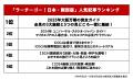 台湾人・香港人に人気の記事 1位は「大阪万博」　ラー