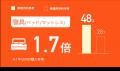 オフィス喫煙所サイネージメディア「BREAK」設置数は1