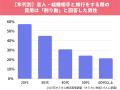 【オミカレ婚活実態調査】旅行費用はどっちが負担する