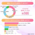【約5割の方がカラーマスカラを使用したことがあると