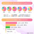 【約5割の方がカラーマスカラを使用したことがあると