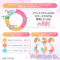 【約5割の方がカラーマスカラを使用したことがあると