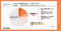 【宅配買取の実態調査】買取店が激増する一方で「リユ