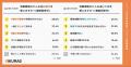 【宅配買取の実態調査】買取店が激増する一方で「リユ