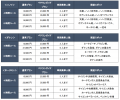 日本語サポートと専用チャーター付きで安心・快適なベ