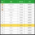 【年収877万円】Goエンジニア案件2025年最新｜フリー