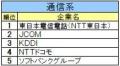 《26卒》IT業界ジャンル別順位発表。ソフトウェアはＳ