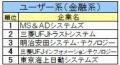 《26卒》IT業界ジャンル別順位発表。ソフトウェアはＳ