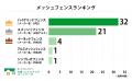【調査結果】外構フェンスの人気メーカー・商品別ラン