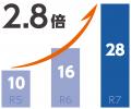 上毛に「ふるさと納税」で化学反応を起こす！～群馬営