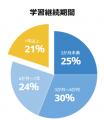 １年以上の学習継続率3.5倍の実績！業界初のARCSモデ