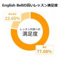 １年以上の学習継続率3.5倍の実績！業界初のARCSモデ