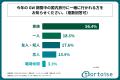 2025年のGW、国内旅行で人気の地方1位は「関東地方」