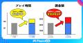 【ARPPU 898円向上】「Playio」で変わるゲーマー行動